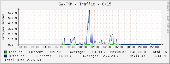 SW-FKM - Traffic - 0/15