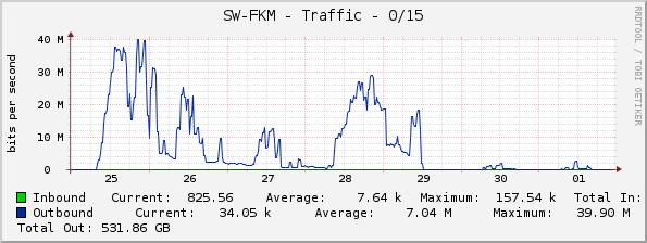 SW-FKM - Traffic - 0/15