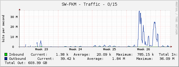 SW-FKM - Traffic - 0/15