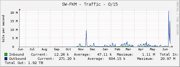 SW-FKM - Traffic - 0/15