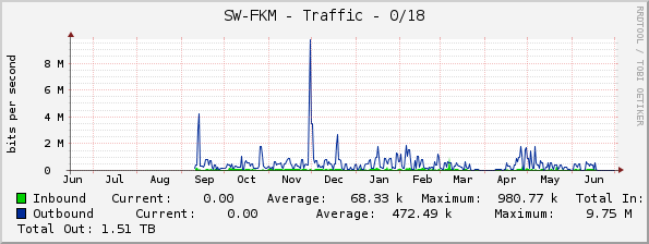SW-FKM - Traffic - 0/18