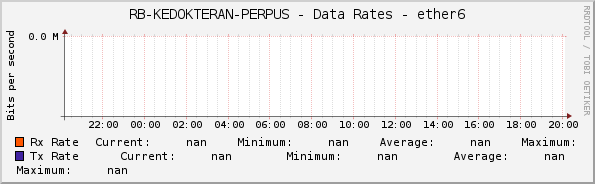 RB-KEDOKTERAN-PERPUS - Data Rates - ether6