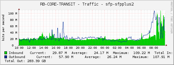 RB-CORE-TRANSIT - Traffic - sfp-sfpplus2