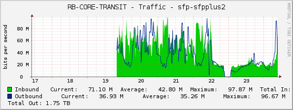 RB-CORE-TRANSIT - Traffic - sfp-sfpplus2
