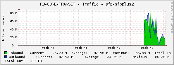 RB-CORE-TRANSIT - Traffic - sfp-sfpplus2