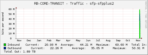 RB-CORE-TRANSIT - Traffic - sfp-sfpplus2