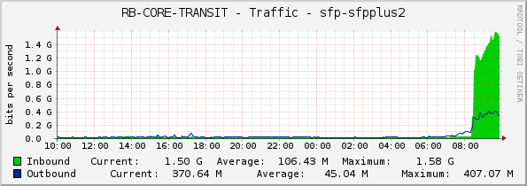 RB-CORE-TRANSIT - Traffic - sfp-sfpplus2