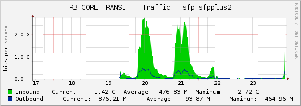 RB-CORE-TRANSIT - Traffic - sfp-sfpplus2