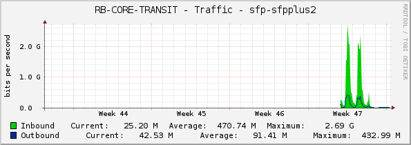 RB-CORE-TRANSIT - Traffic - sfp-sfpplus2
