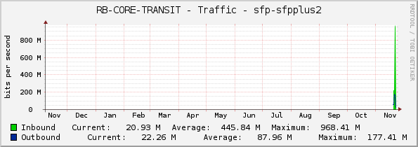 RB-CORE-TRANSIT - Traffic - sfp-sfpplus2