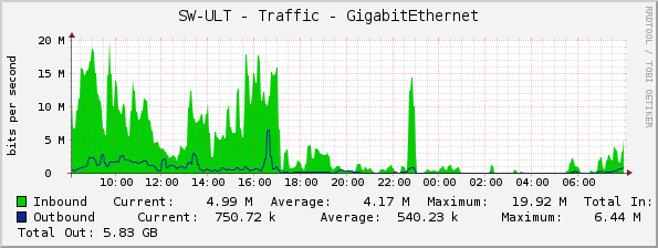 SW-ULT - Traffic - GigabitEthernet