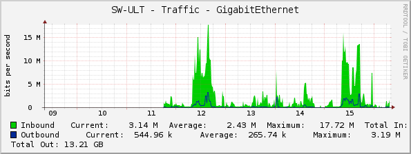 SW-ULT - Traffic - GigabitEthernet