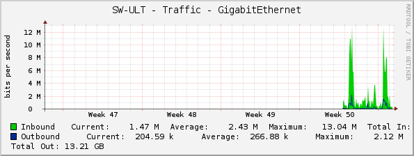 SW-ULT - Traffic - GigabitEthernet