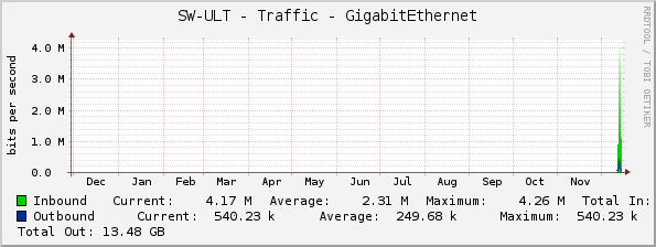 SW-ULT - Traffic - GigabitEthernet