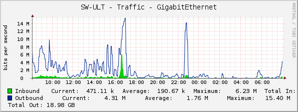 SW-ULT - Traffic - GigabitEthernet