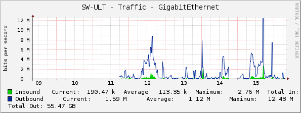 SW-ULT - Traffic - GigabitEthernet