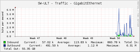 SW-ULT - Traffic - GigabitEthernet