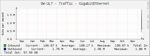 SW-ULT - Traffic - GigabitEthernet