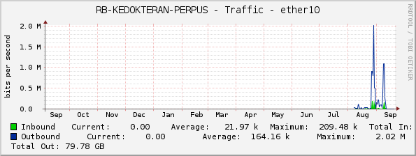 RB-KEDOKTERAN-PERPUS - Traffic - ether10