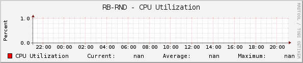 RB-RND - CPU Utilization