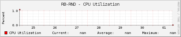 RB-RND - CPU Utilization
