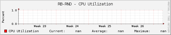 RB-RND - CPU Utilization