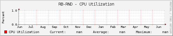 RB-RND - CPU Utilization