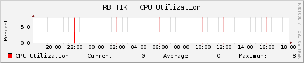 RB-TIK - CPU Utilization