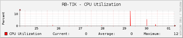 RB-TIK - CPU Utilization