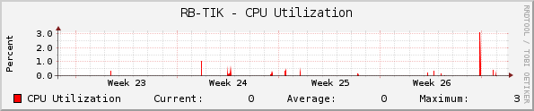 RB-TIK - CPU Utilization