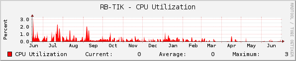 RB-TIK - CPU Utilization