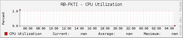 RB-FKTI - CPU Utilization