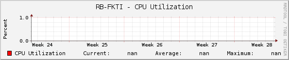 RB-FKTI - CPU Utilization