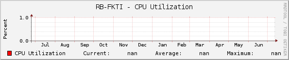RB-FKTI - CPU Utilization