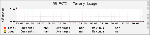 RB-FKTI - Memory Usage