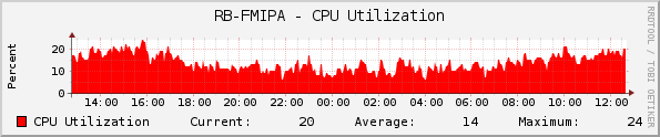 RB-FMIPA - CPU Utilization
