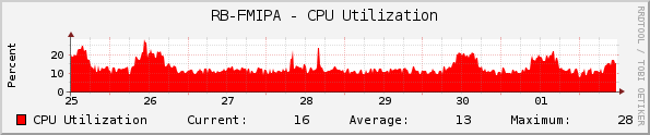 RB-FMIPA - CPU Utilization