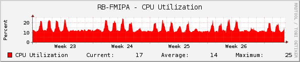 RB-FMIPA - CPU Utilization