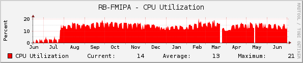 RB-FMIPA - CPU Utilization