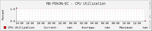 RB-FEKON-EC - CPU Utilization