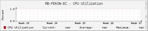 RB-FEKON-EC - CPU Utilization