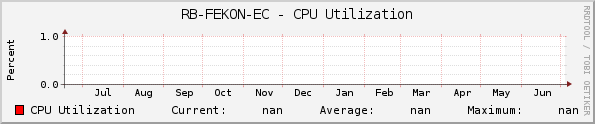 RB-FEKON-EC - CPU Utilization
