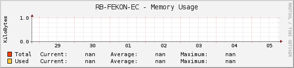 RB-FEKON-EC - Memory Usage