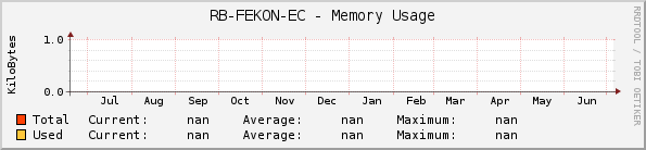 RB-FEKON-EC - Memory Usage