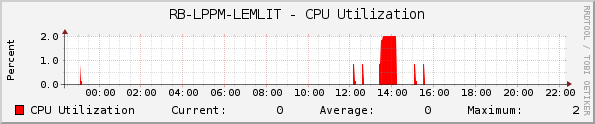 RB-LPPM-LEMLIT - CPU Utilization