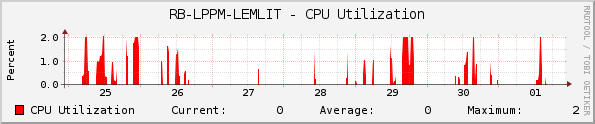 RB-LPPM-LEMLIT - CPU Utilization
