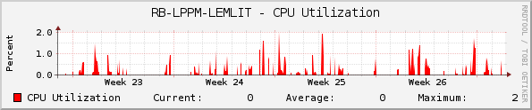 RB-LPPM-LEMLIT - CPU Utilization
