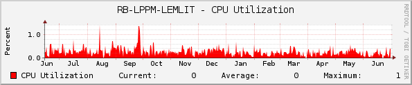 RB-LPPM-LEMLIT - CPU Utilization