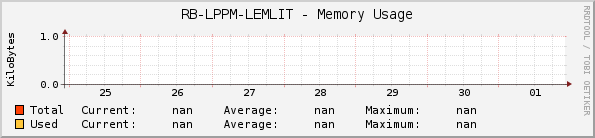 RB-LPPM-LEMLIT - Memory Usage
