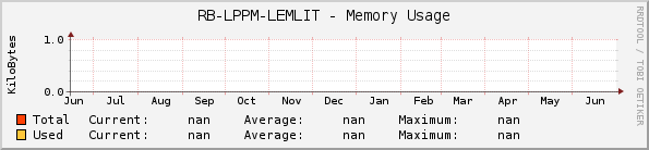 RB-LPPM-LEMLIT - Memory Usage